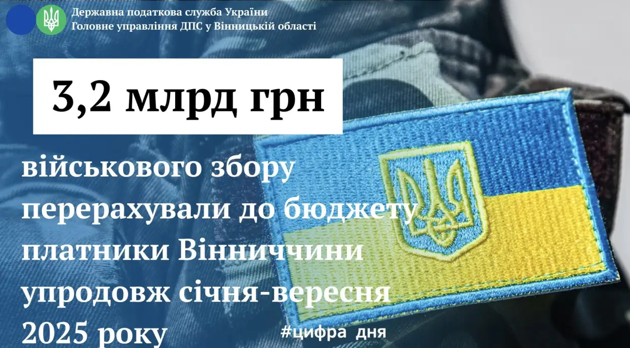 Вінниччина перерахувала 3,2 мільярда гривень військового збору з початку року
