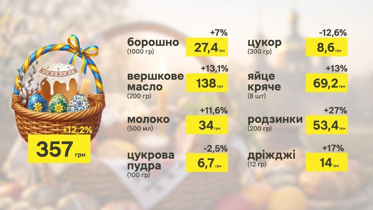 Асортимент та ціни: як вінничани готуються до Великодня у 2026 році