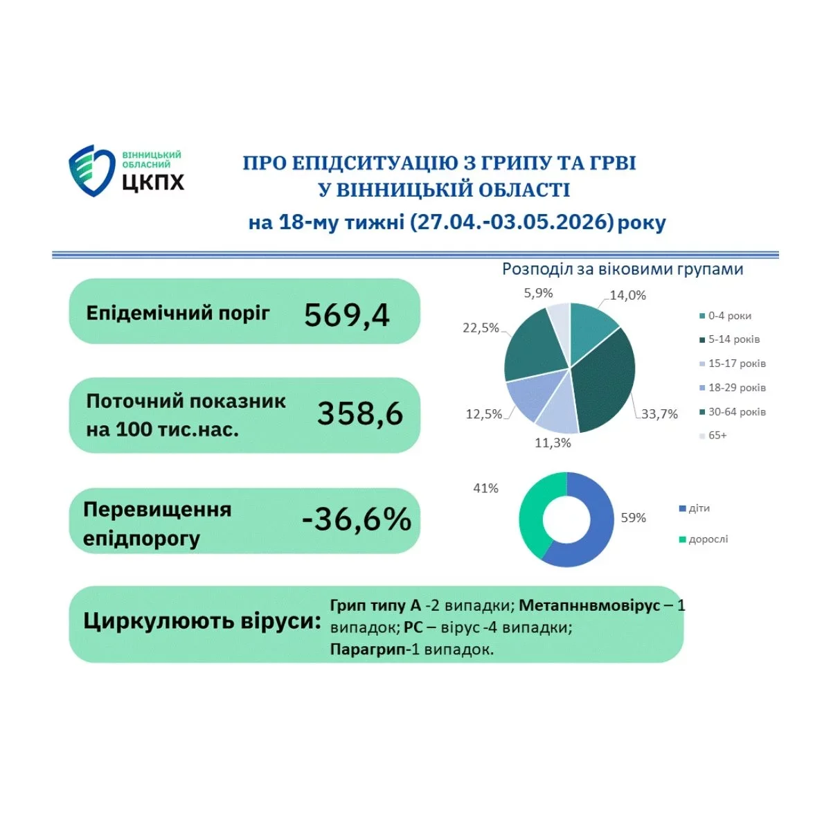 Захворюваність на ГРВІ на Вінниччині: діти під ударом та лідери серед районів